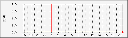 cpu Traffic Graph