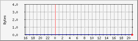 localhost.mem Traffic Graph