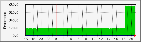 processes Traffic Graph
