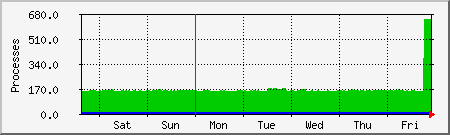week