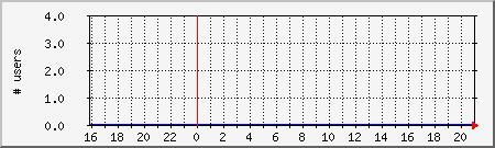 system_users Traffic Graph